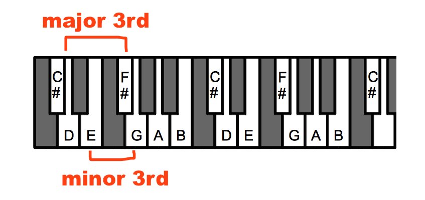 D major scale on piano keyboard