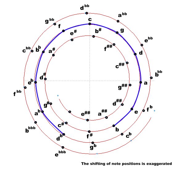 spiral of fifths